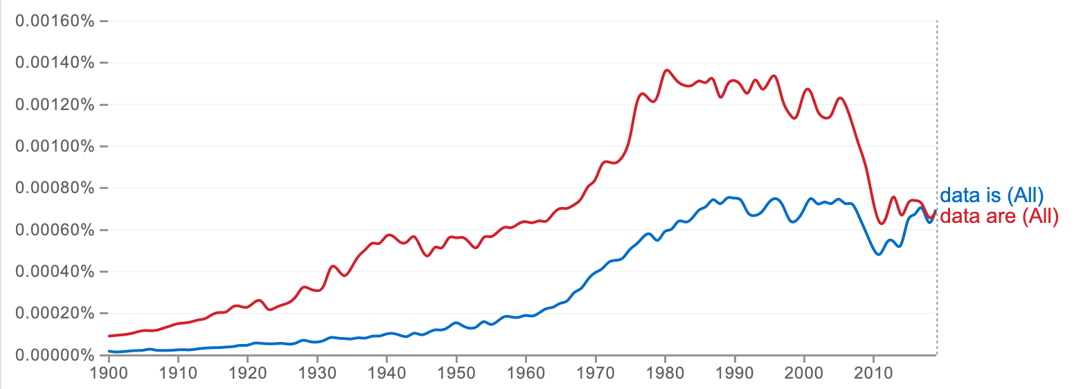 Google Ngrams for data is vs data are