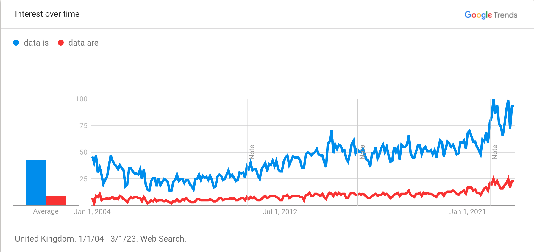 Google Trends for data is vs data are